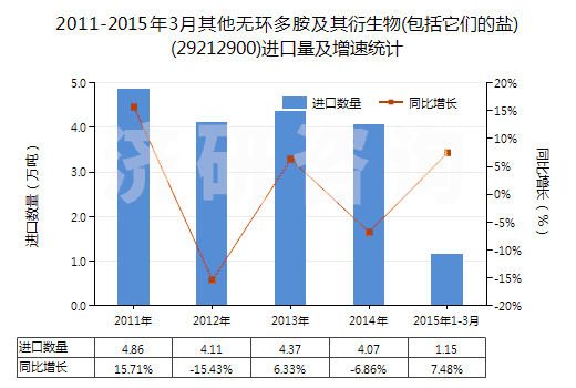 2011-2015年3月其他無環(huán)多胺及其衍生物(包括它們的鹽)(29212900)進(jìn)口量及增速統(tǒng)計(jì)